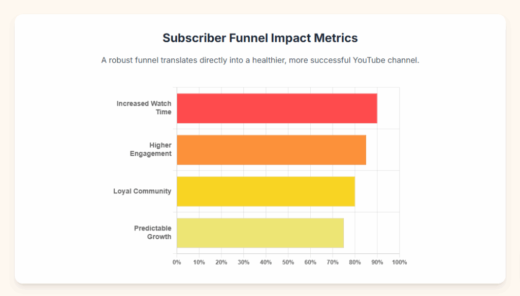 Subscriber Funnel